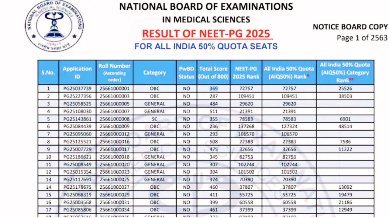 NEET PG 2025 Merit List Released for 50% All India Quota Seats – Check Ranks & Scores