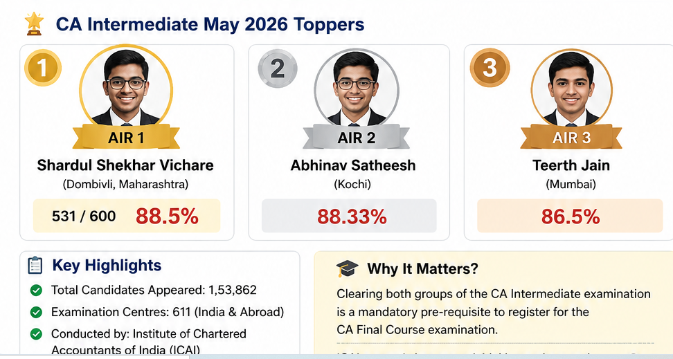 ICAI CA Intermediate 2026 results declared; Dombivli’s Shardul Vichare tops with AIR 1 and 88.5%