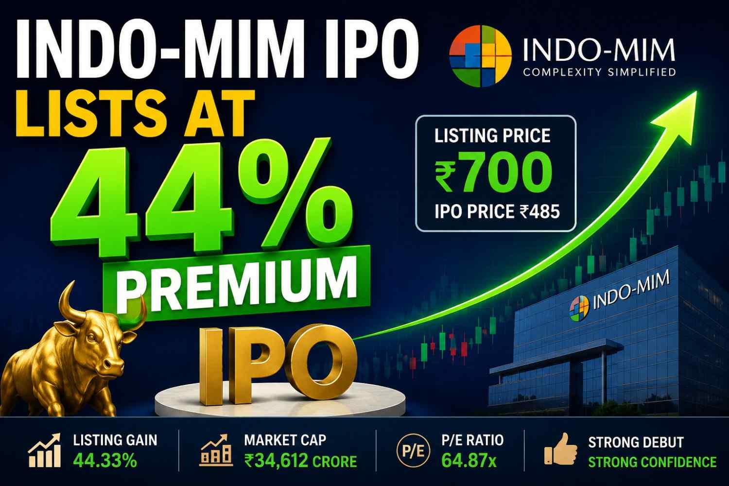 Indo-MIM IPO Lists at 44% Premium: Is the Stock Still Worth Buying After the Debut?