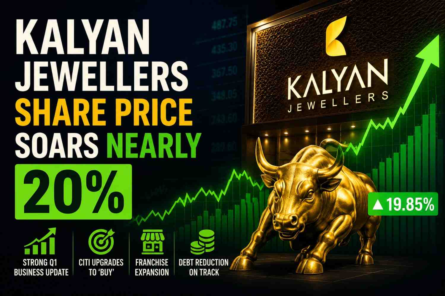 Kalyan Jewellers Share Price Soars Nearly 20%: Here’s Why the Stock Is Rallying Today