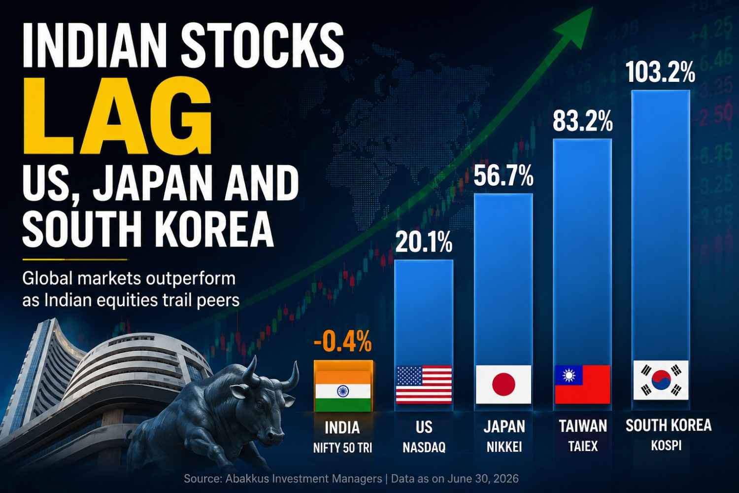 Indian Stocks Lag US, Japan and South Korea: New Study Explains Why Long-Term Investors Shouldn’t Worry