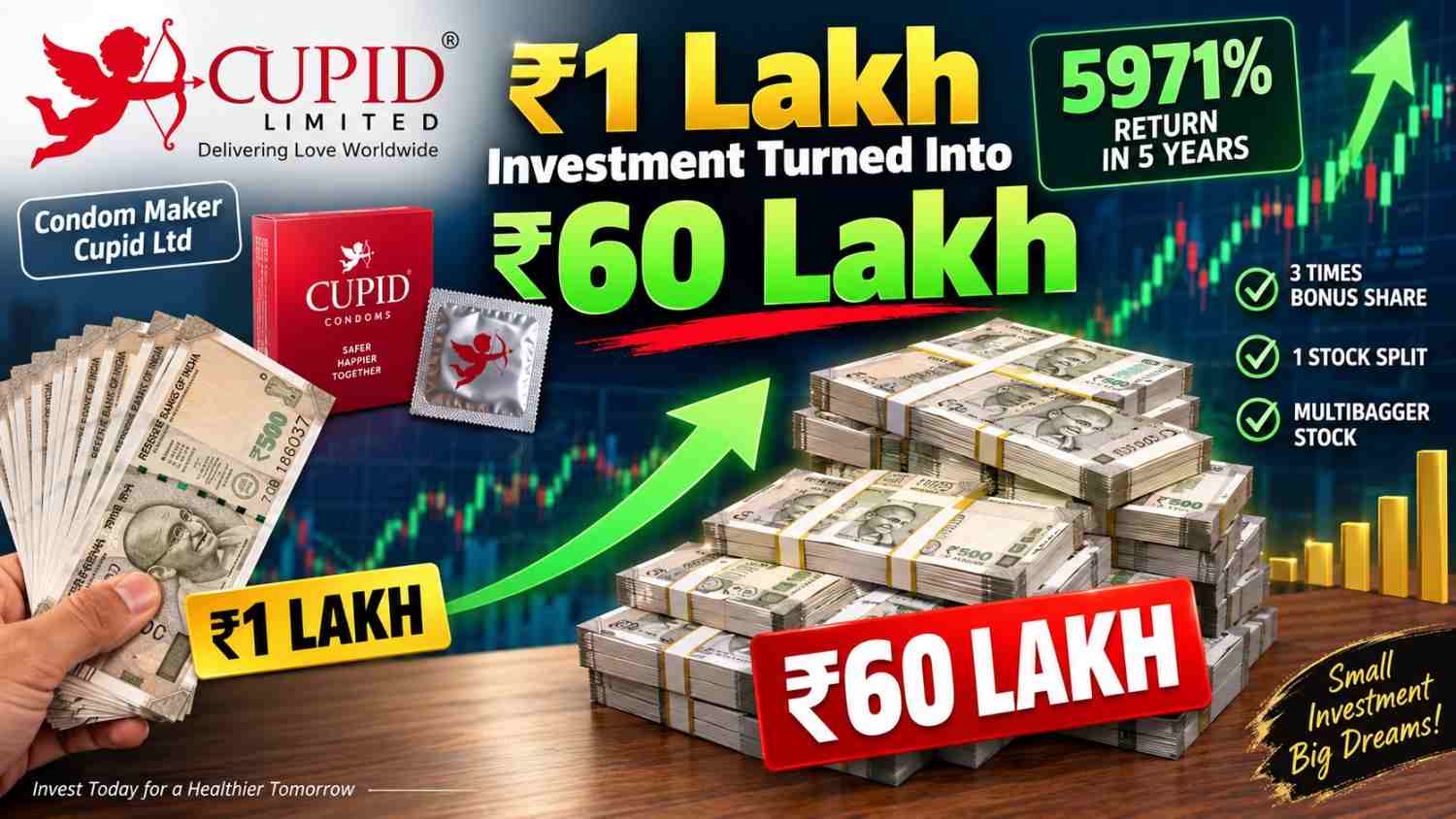 Cupid Share: ₹1 Lakh Investment Turned Into ₹60 Lakh, Condom Company Gave Bonus Shares 3 Times